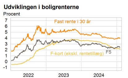 Renteudsigten for februar 2025