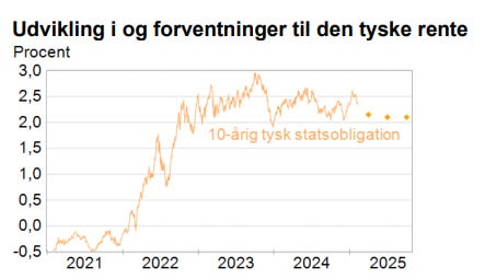 Renteudsigten for februar 2025